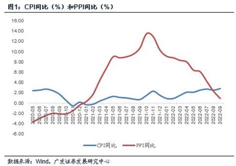 广发宏观郭磊：CPI-PPI剪刀差大幅回升，对应下游毛利率改善-财经-金融界