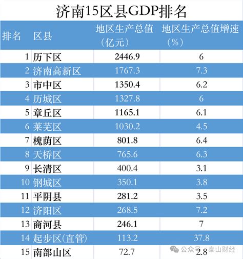 济南区县GDP公布：6区过千亿，历下“最有钱”_财富号_东方财富网