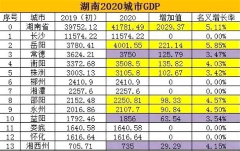 2020年GDP百强城市,湖南5城上榜,各市经济发展不平衡|经济发展|梯队|排名_新浪新闻