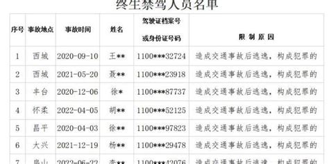 警探号丨北京市交管局公布12名驾驶员被终生禁驾名单_手机新浪网