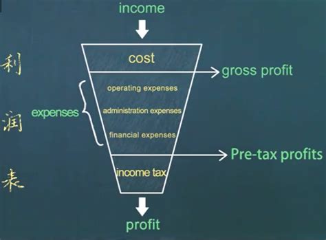 净利润计算公式，净利润和毛利润的区别，净利润率，净利润怎么算 - 财梯网