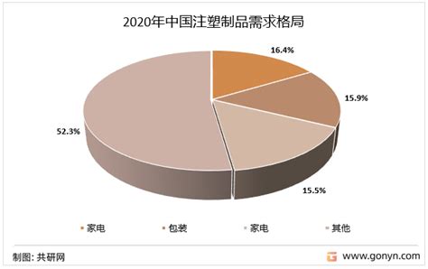 2022年中国注塑制品行业分析，市场供需形势向好，产品绿色属性逐步凸显「图」_华经情报网_华经产业研究院