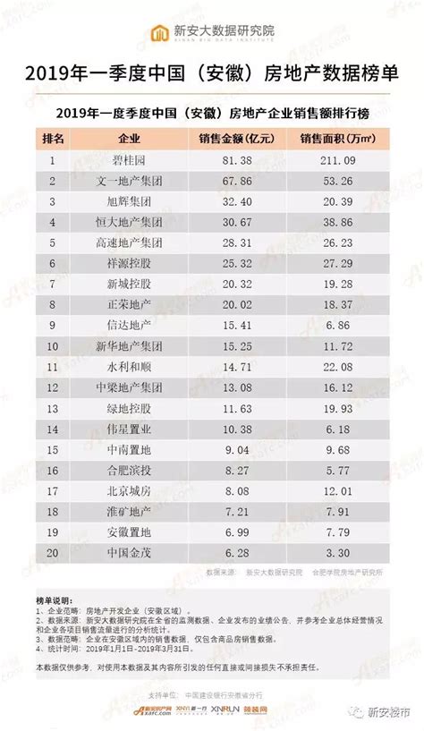 2019年一季度中国（安徽）房地产数据榜单专业发布-新安房产网
