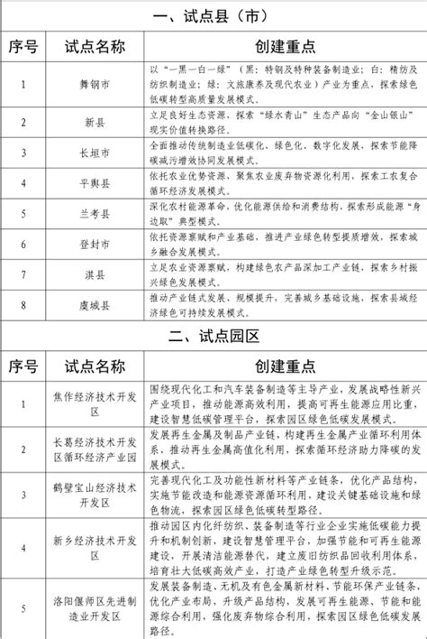 河南省碳达峰试点县（市）、园区和企业名单公示 - 河南一百度