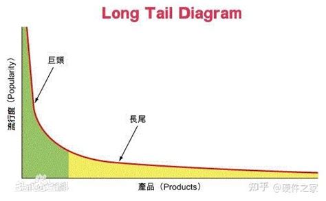 长尾效应（The long tail effect） - 知乎