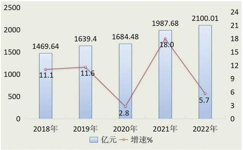 2023年上半年赣州GDP同比增长4.3%，第三产业占比达到53%_赣州GDP_聚汇数据