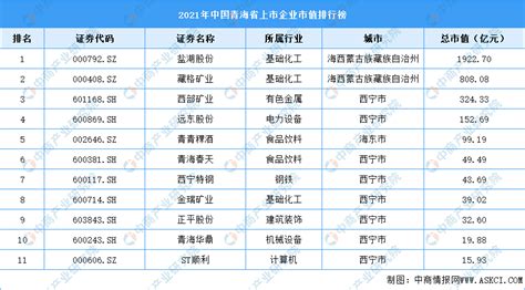 2020年青海省上市公司市值排行榜（附全榜单）-排行榜-中商情报网
