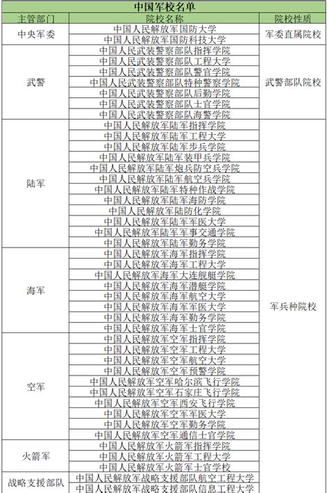 中国最顶级的六大军校-全国43所军校名单及分数线（2023参考）