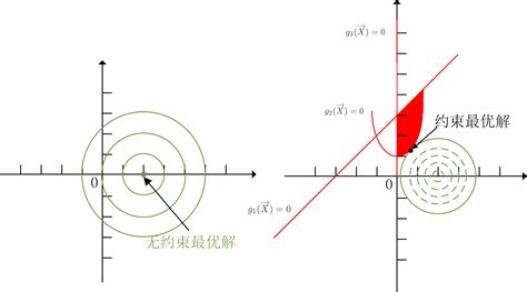 最优化理论与方法(总结记录)-CSDN博客