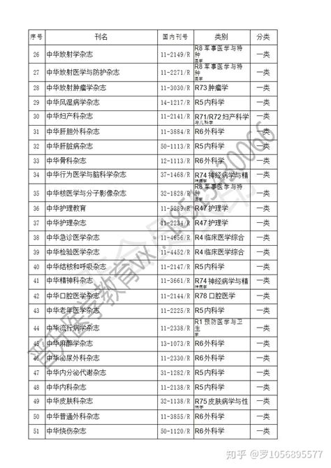 河南省卫生高级职称评审学术期刊参考目录(2019年3月) - 知乎
