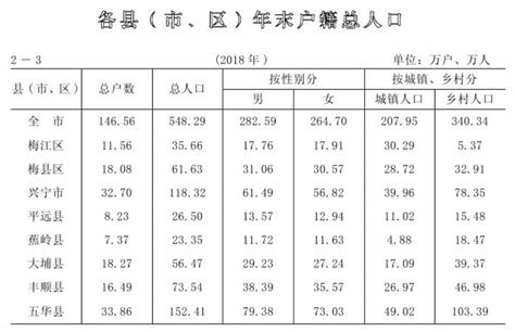 2023年[梅州]梅县区人口总人数口有多少和第七次人口普查结果-红黑人口库