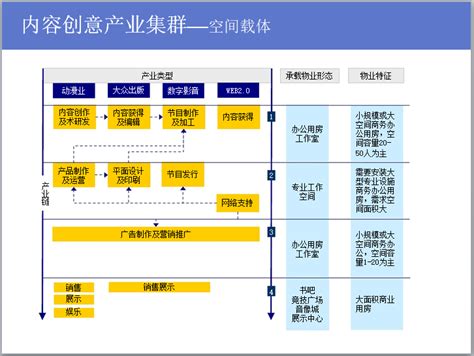 创意产业园区发展定位与概念性规划（图文）-工程前期策划-筑龙房地产论坛