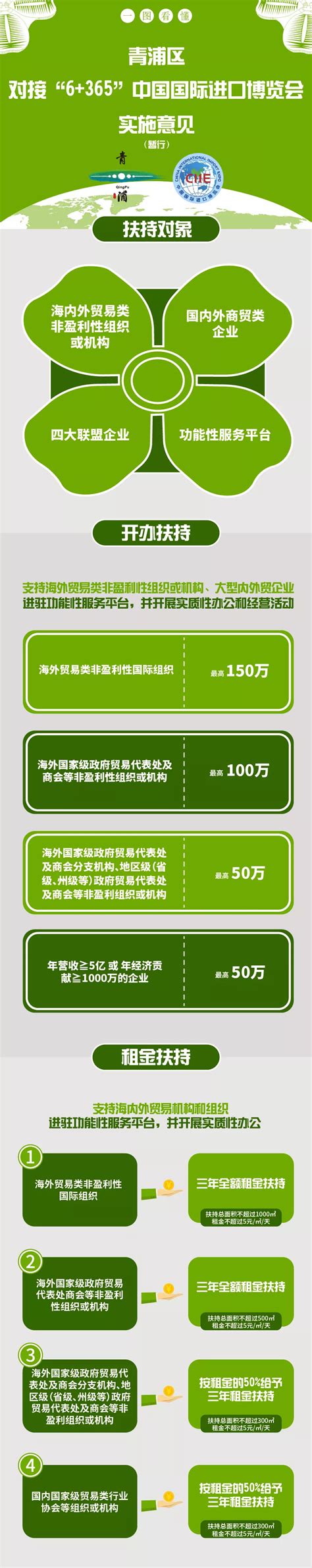 【进口博览会】一图读懂《青浦区对接“6+365”中国国际进口博览会实施意见》