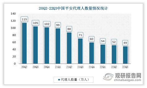 2022年Q3中国平安代理人数量情况统计_观研报告网