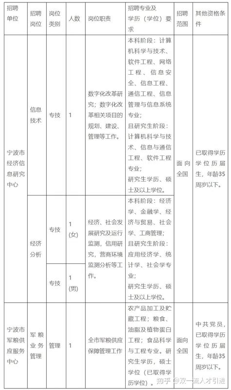 【浙江|宁波】宁波市发改委委属事业单位公开招聘4名工作人员公告 - 知乎
