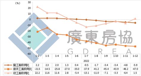 【图解数据】2023年1-7月广东房地产市场运行简况-广东省住房和城乡建设厅