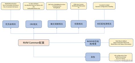 AutoSAR NVM 配置项详解_桃源乐游的博客-CSDN博客
