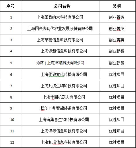 2016年度大众创业人才支持计划项目暨首届杨浦创业之星评选决赛结果通知_上海同济科技园孵化器有限公司
