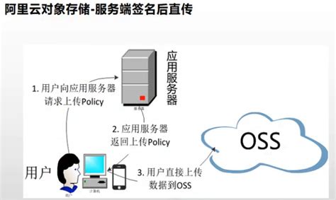 谷粒商城-全栈-22 商品服务-阿里云云存储 (OSS) 开通与使用 | Digtime社区 - 高品质的AI学习开发社区 - Powered ...