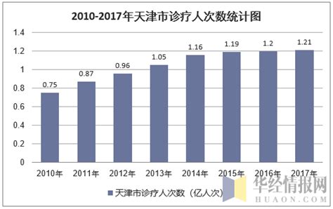 2010-2017年天津市诊疗人次、入院人数及及平均住院日数统计分析_数据库频道-华经情报网