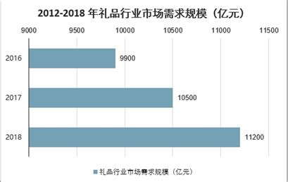 2016年中国礼品行业发展现状及市场供需情况分析【图】 智研咨询礼业资讯摘鲜优选