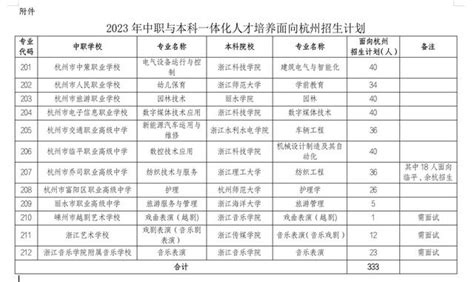 招生192人！2021年“中职与应用型本科一体化培养”面向温州招生计划出炉！-教育频道-温州网