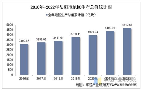 2016-2020年岳阳市地区生产总值、产业结构及人均GDP统计_华经情报网_华经产业研究院