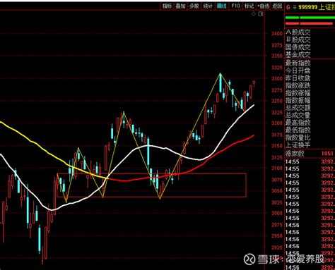 探底回升，新高可期，3买的机会 走势概述今天的大盘算是探底回升吗？下午跌了一点，尾盘又给拉回来，是不是继续看多呢？我看是。之前直说这里是3买的 ...