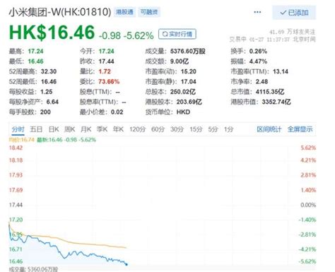 小米集团回购532万股B类股，耗资超5000万港元_凤凰网