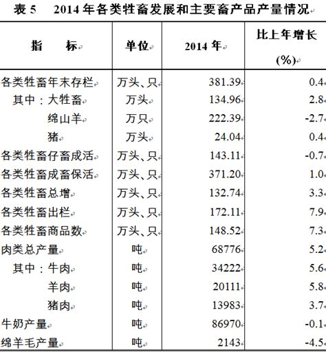 甘南藏族自治州2014年国民经济和社会发展统计公报-甘南藏族自治州统计局