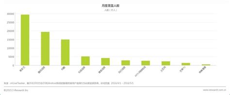 4月视频市场：爱奇艺腾讯优酷占80%移动份额 - 业界资讯 - 中国软件网