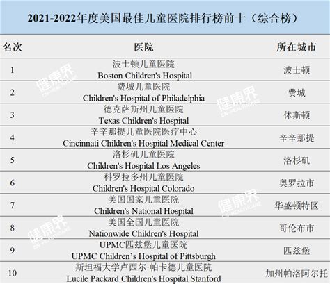 刚刚！今年最佳儿童医院排行榜公布，这家医院独揽8年冠军-健康界