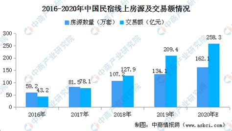 2018-2024年中国民宿市场分析预测及发展趋势研究报告_智研咨询