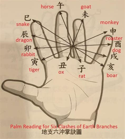 地支六冲掌诀图 Palm Reading for Six Clashes in Earth Branches – 易经原理 | Yi Jing ...