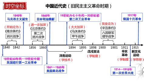 中国近代史详细时间轴