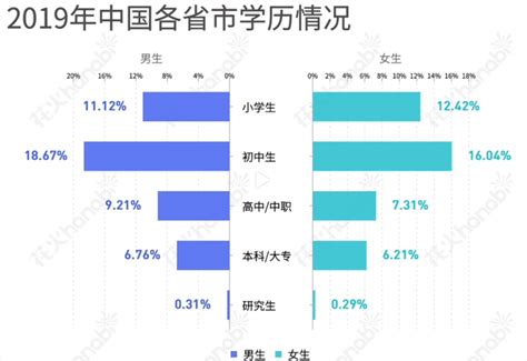 中国人真实的教育水平：初中学历者近5亿 北京亮了-驱动之家
