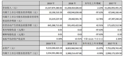2019年度报告：中百集团营收155.48亿元，同比增2.23%-派沃设计