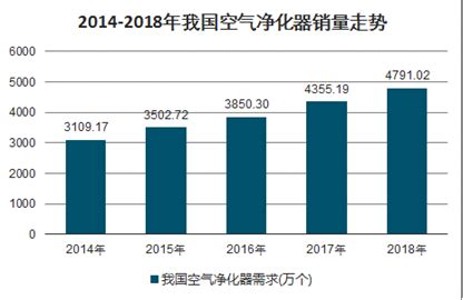 空气净化机市场分析报告_2021-2027年中国空气净化机市场研究与投资方向研究报告_中国产业研究报告网