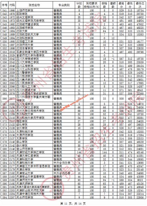 贵州省2020年高考第二批本科院校平行志愿投档分数线(6)_贵州二本分数线_一品高考网
