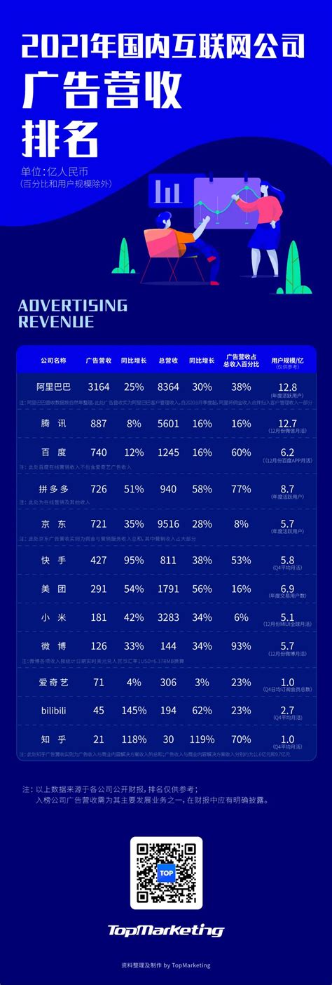 中国18大互联网公司2021年广告收入榜_凤凰网