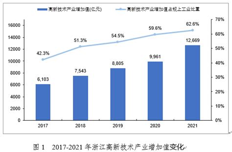 2021-2022年中国工业、制造业、高技术制造业增加值增速及工业产能利用率_观研报告网