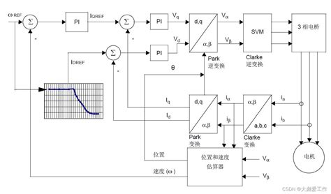 一种基于αβ电流控制器的无刷直流电机矢量控制系统及方法与流程