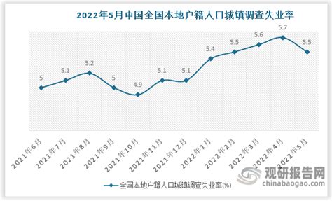 2022年8月中国全国城镇调查失业率数据统计_观研报告网