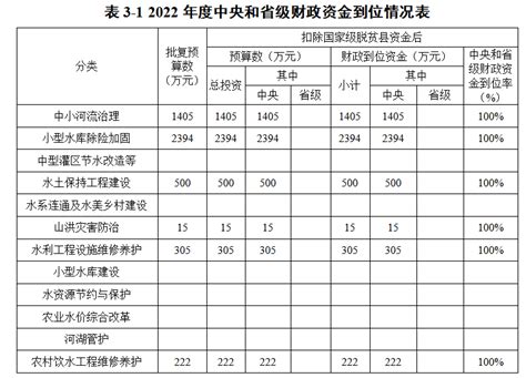 衡阳县人民政府门户网站-衡阳县2022年度水利发展资金绩效自评报告