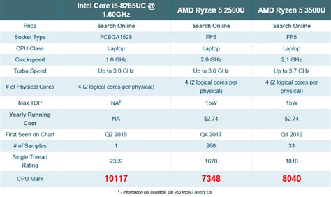 神秘的英特尔i5-8265UC曝光 部分跑分超过Ryzen 5 3500U-Intel,AMD,处理器, ——快科技(驱动之家旗下媒体 ...