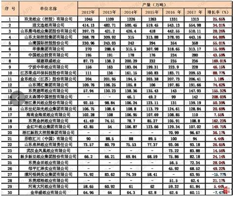 中国造纸企业排名-金光纸业上榜(世界纸业十强)-排行榜123网