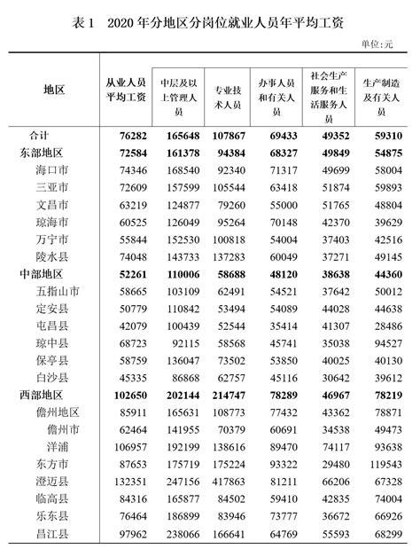 2021年海南省规模以上企业分岗位从业人员年平均工资情况