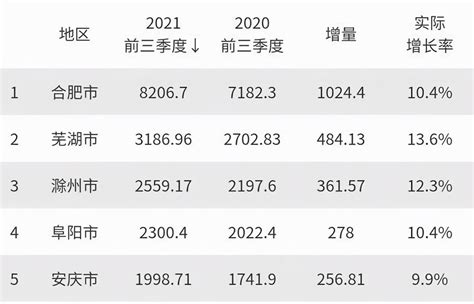 3032.1亿元！ 滁州2020年GDP继续稳坐安徽第三城凤凰网安徽_凤凰网