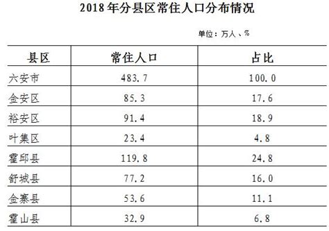 2018年六安市人口变动情况抽样调查主要数据公报_金寨县人民政府