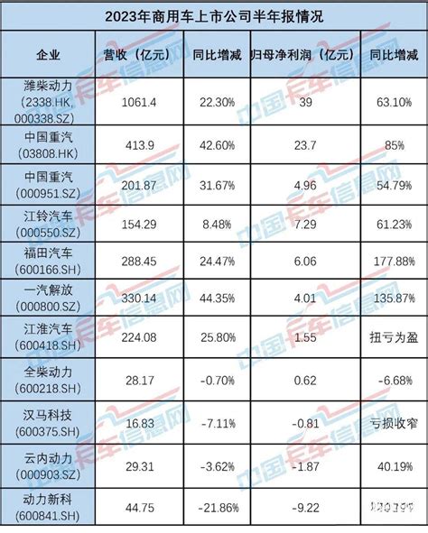 潍柴动力 （2338.HK，000338.SZ） ：上半年实现归母净利润39.0亿元，同比增长63.1%